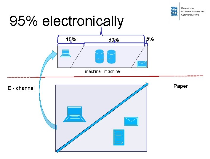 95% electronically 15% 80% 5% machine - machine E - channel Paper 