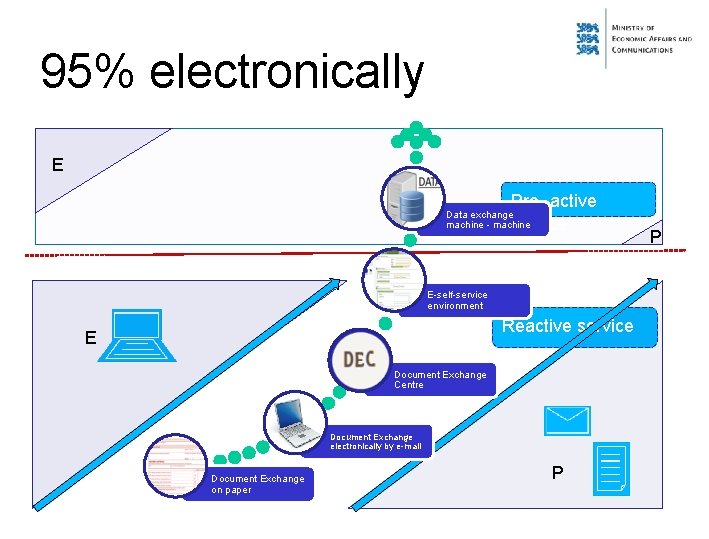 95% electronically E Pro- active service Data exchange machine - machine E-self-service environment Reactive