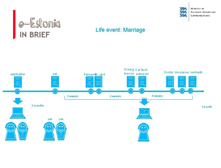 Life event: Marriage yes application Driving Car tech. licence passport Passport. ID card 2