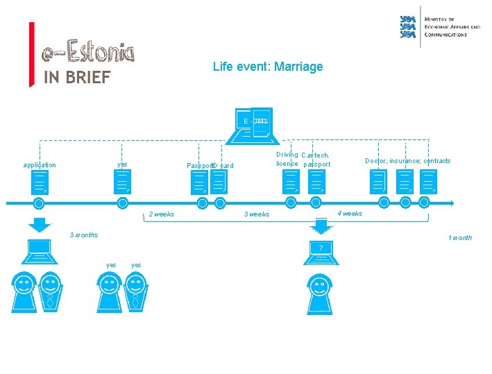 Life event: Marriage E -DMS yes application Driving Car tech. licence passport Passport. ID