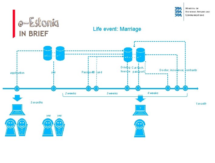 Life event: Marriage Passport. ID card yes application Driving Car tech. licence passport 2