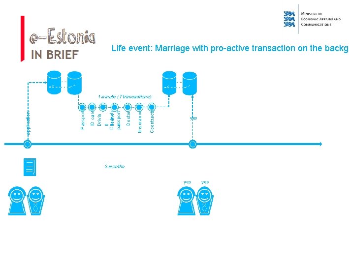 Life event: Marriage with pro-active transaction on the backgr Ccontracts Iinsurance Doctor ID card