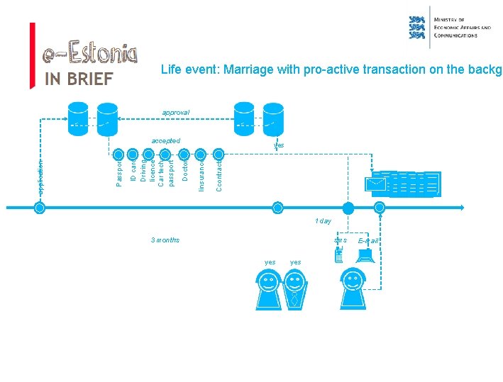 Life event: Marriage with pro-active transaction on the backgr approval Ccontracts Iinsurance yes Doctor