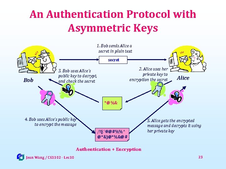 An Authentication Protocol with Asymmetric Keys 1. Bob sends Alice a secret in plain