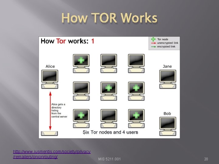 How TOR Works http: //www. iusmentis. com/society/privacy /remailers/onionrouting/ MIS 5211. 001 20 