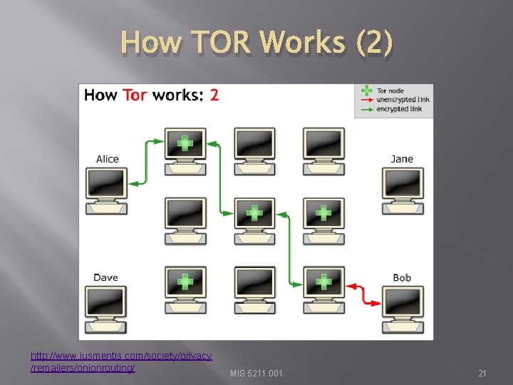 How TOR Works (2) http: //www. iusmentis. com/society/privacy /remailers/onionrouting/ MIS 5211. 001 21 