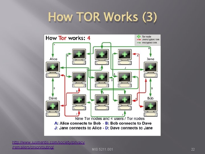 How TOR Works (3) http: //www. iusmentis. com/society/privacy /remailers/onionrouting/ MIS 5211. 001 22 