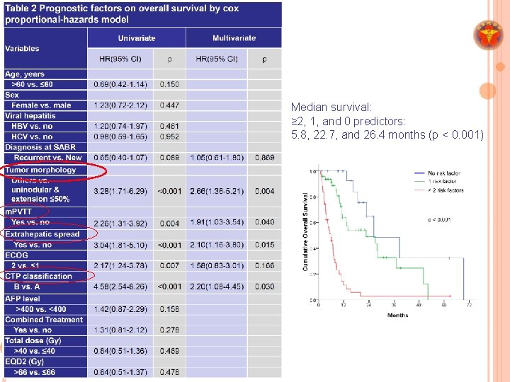 Median survival: ≥ 2, 1, and 0 predictors: 5. 8, 22. 7, and 26.