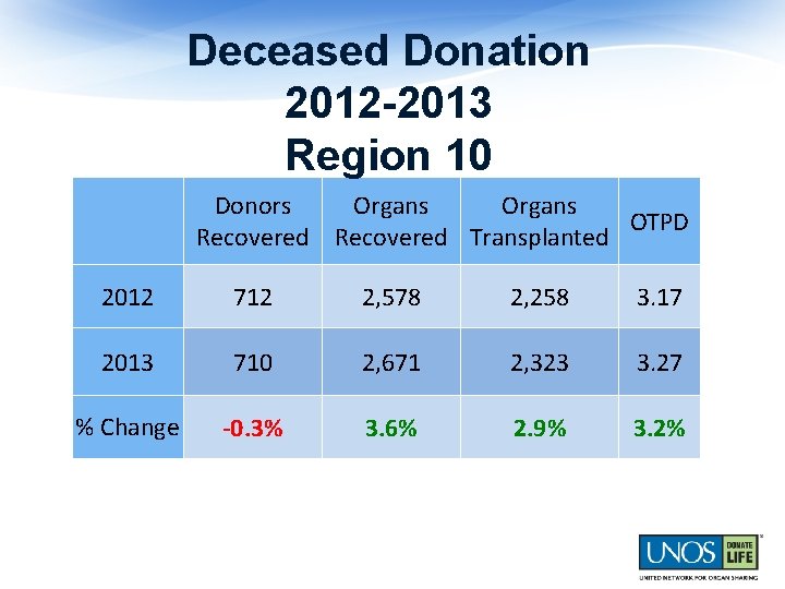 Deceased Donation 2012 -2013 Region 10 Donors Organs OTPD Recovered Transplanted 2012 712 2,