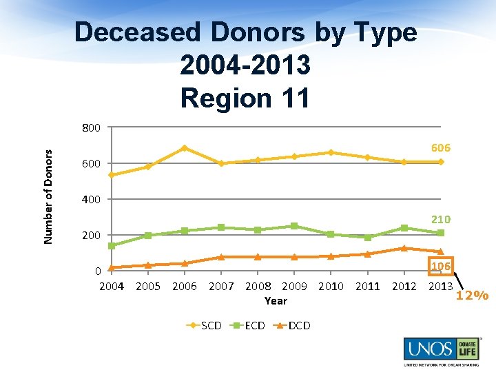 Deceased Donors by Type 2004 -2013 Region 11 Number of Donors 800 606 600