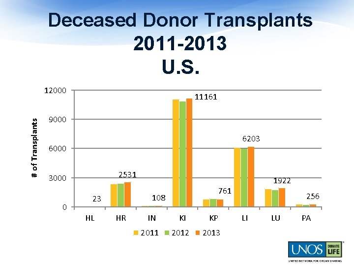 Deceased Donor Transplants 2011 -2013 U. S. # of Transplants 12000 11161 9000 6203