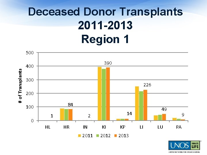 Deceased Donor Transplants 2011 -2013 Region 1 # of Transplants 500 390 400 300