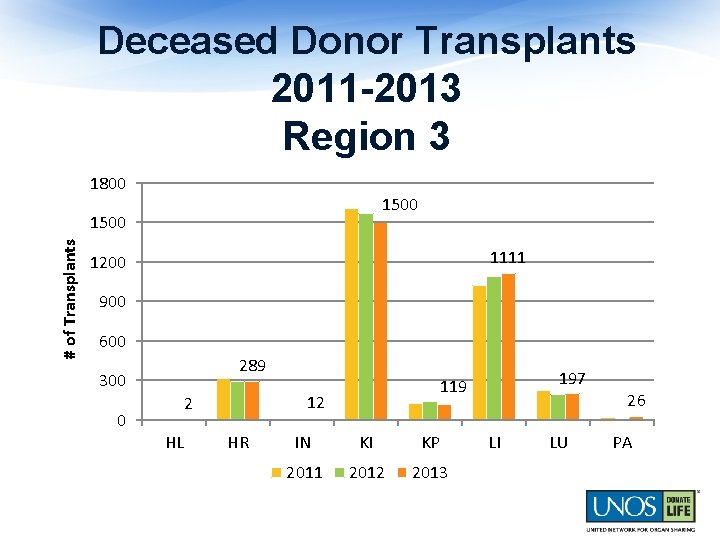 Deceased Donor Transplants 2011 -2013 Region 3 1800 1500 # of Transplants 1500 1111