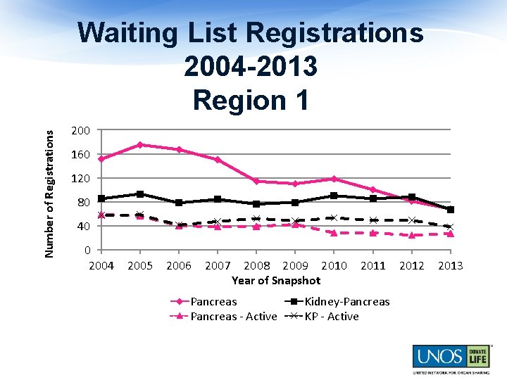 Number of Registrations Waiting List Registrations 2004 -2013 Region 1 200 160 120 80