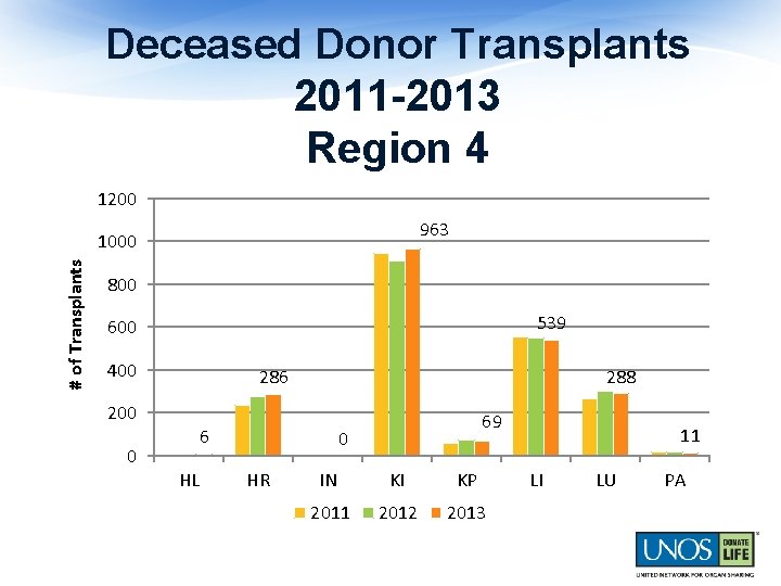 Deceased Donor Transplants 2011 -2013 Region 4 1200 963 # of Transplants 1000 800