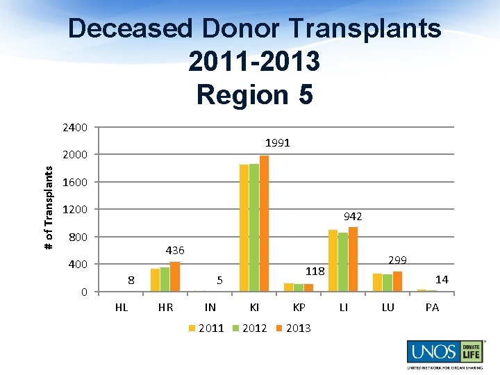 Deceased Donor Transplants 2011 -2013 Region 5 2400 1991 # of Transplants 2000 1600