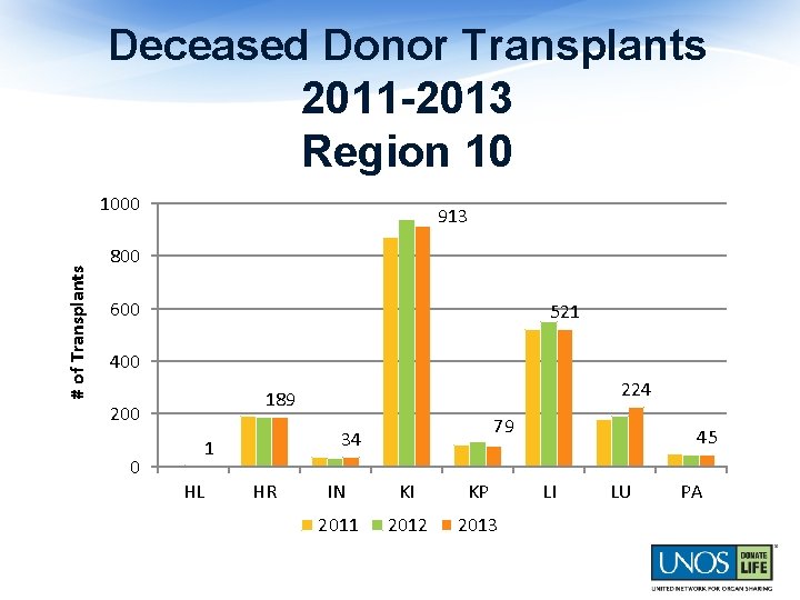 Deceased Donor Transplants 2011 -2013 Region 10 # of Transplants 1000 913 800 600