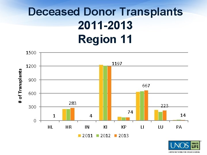 Deceased Donor Transplants 2011 -2013 Region 11 # of Transplants 1500 1197 1200 900