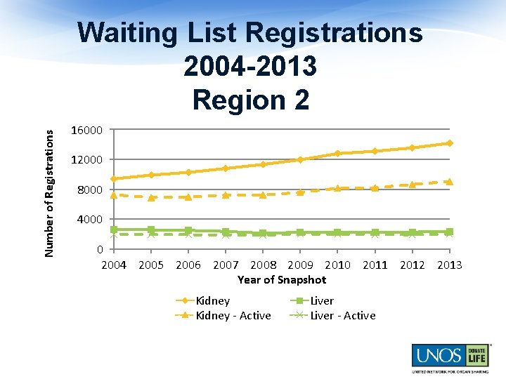Number of Registrations Waiting List Registrations 2004 -2013 Region 2 16000 12000 8000 4000