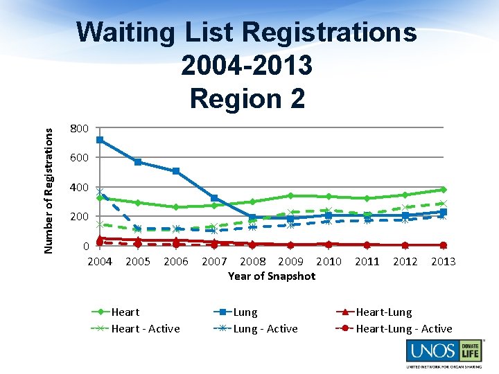 Number of Registrations Waiting List Registrations 2004 -2013 Region 2 800 600 400 2004