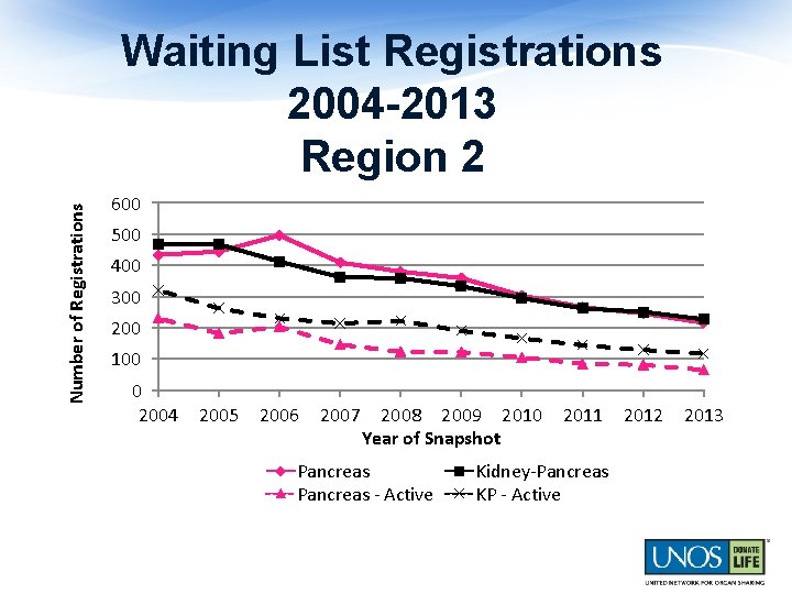 Number of Registrations Waiting List Registrations 2004 -2013 Region 2 600 500 400 300
