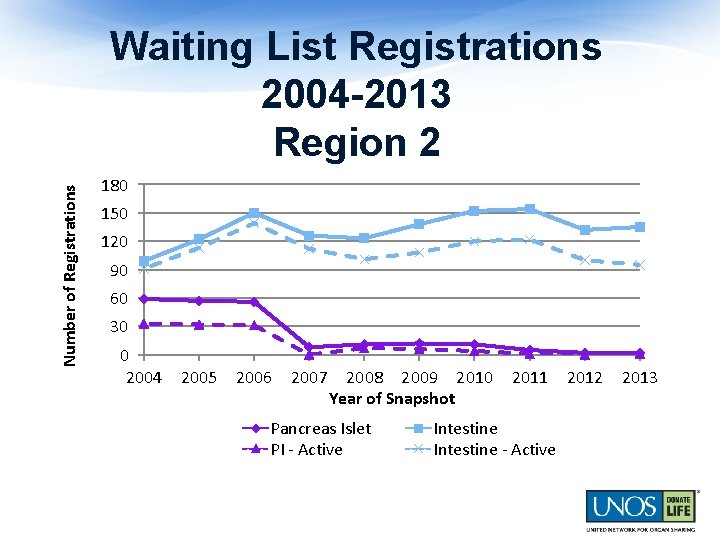 Number of Registrations Waiting List Registrations 2004 -2013 Region 2 180 150 120 90