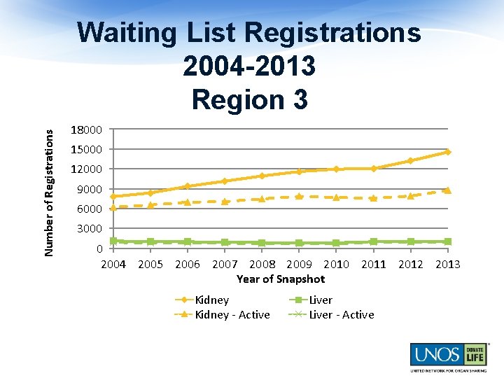 Number of Registrations Waiting List Registrations 2004 -2013 Region 3 18000 15000 12000 9000