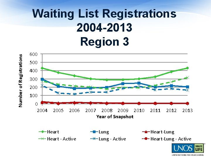 Number of Registrations Waiting List Registrations 2004 -2013 Region 3 600 500 400 300