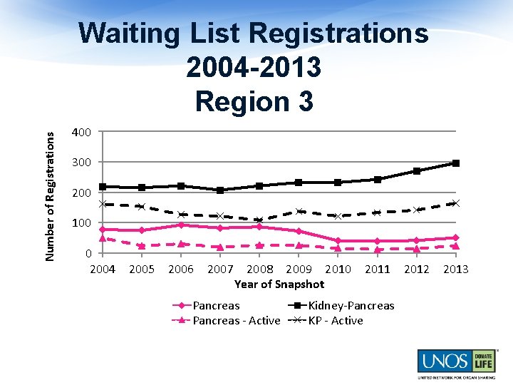 Number of Registrations Waiting List Registrations 2004 -2013 Region 3 400 300 200 100