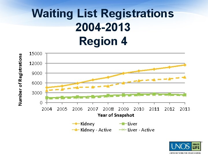 Number of Registrations Waiting List Registrations 2004 -2013 Region 4 15000 12000 9000 6000