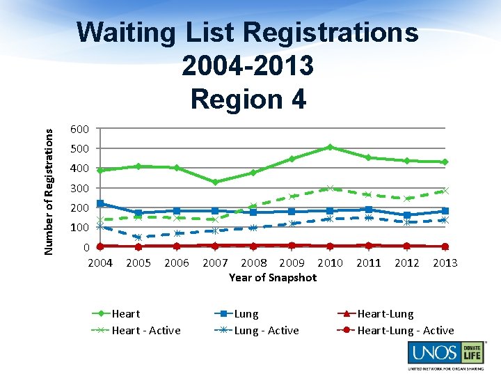 Number of Registrations Waiting List Registrations 2004 -2013 Region 4 600 500 400 300