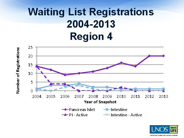 Number of Registrations Waiting List Registrations 2004 -2013 Region 4 25 20 15 10
