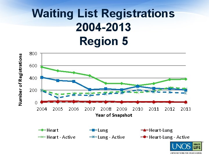 Number of Registrations Waiting List Registrations 2004 -2013 Region 5 800 600 400 2004