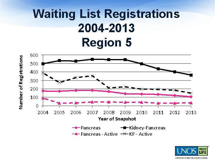 Number of Registrations Waiting List Registrations 2004 -2013 Region 5 600 500 400 300