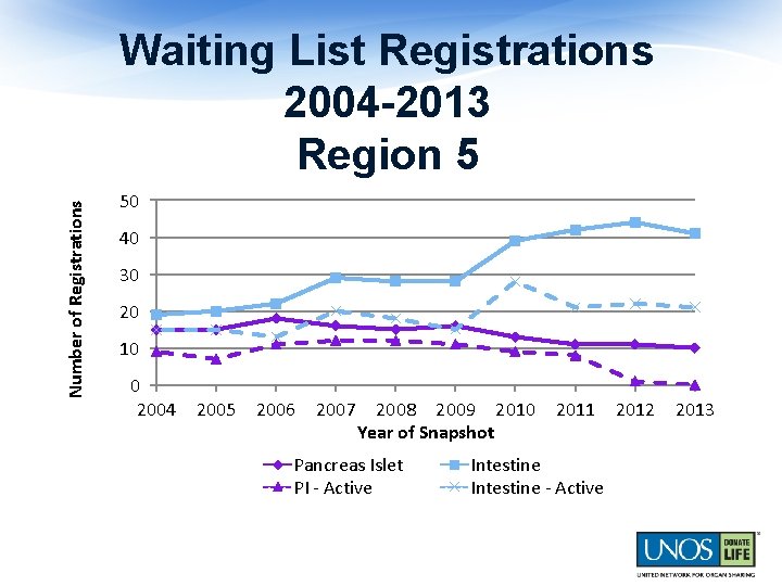 Number of Registrations Waiting List Registrations 2004 -2013 Region 5 50 40 30 20