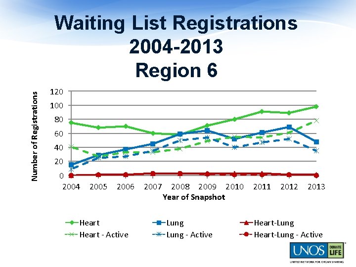 Number of Registrations Waiting List Registrations 2004 -2013 Region 6 120 100 80 60