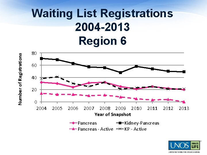Number of Registrations Waiting List Registrations 2004 -2013 Region 6 80 60 40 2004