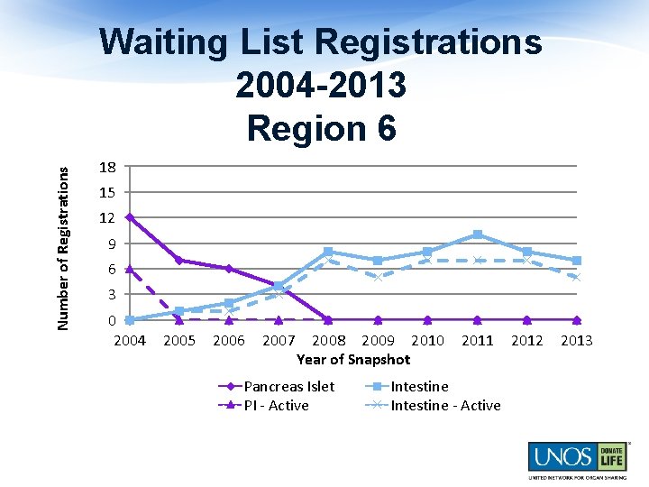 Number of Registrations Waiting List Registrations 2004 -2013 Region 6 18 15 12 9