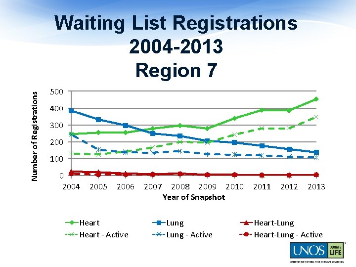 Number of Registrations Waiting List Registrations 2004 -2013 Region 7 500 400 300 200