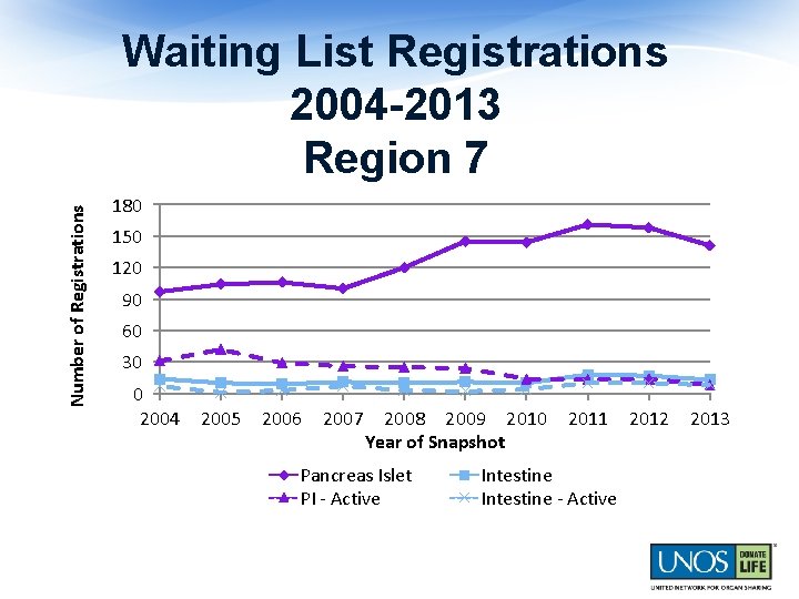 Number of Registrations Waiting List Registrations 2004 -2013 Region 7 180 150 120 90