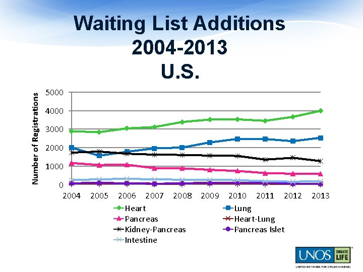 Number of Registrations Waiting List Additions 2004 -2013 U. S. 5000 4000 3000 2000