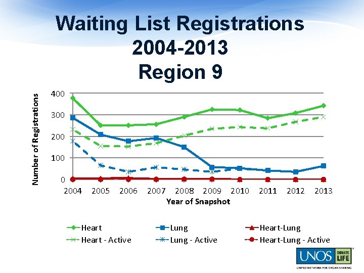 Number of Registrations Waiting List Registrations 2004 -2013 Region 9 400 300 200 100