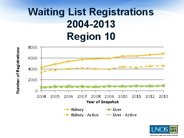Number of Registrations Waiting List Registrations 2004 -2013 Region 10 8000 6000 4000 2000