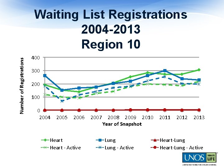 Number of Registrations Waiting List Registrations 2004 -2013 Region 10 400 300 200 100