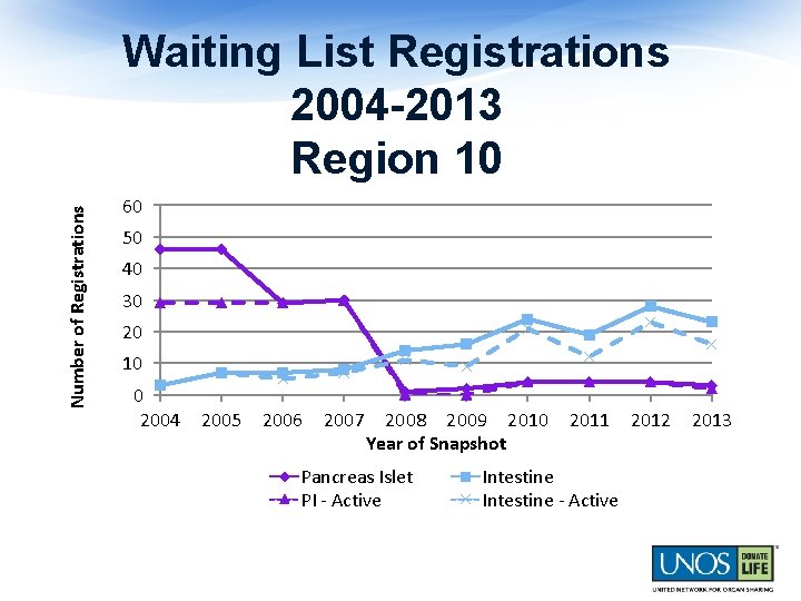 Number of Registrations Waiting List Registrations 2004 -2013 Region 10 60 50 40 30
