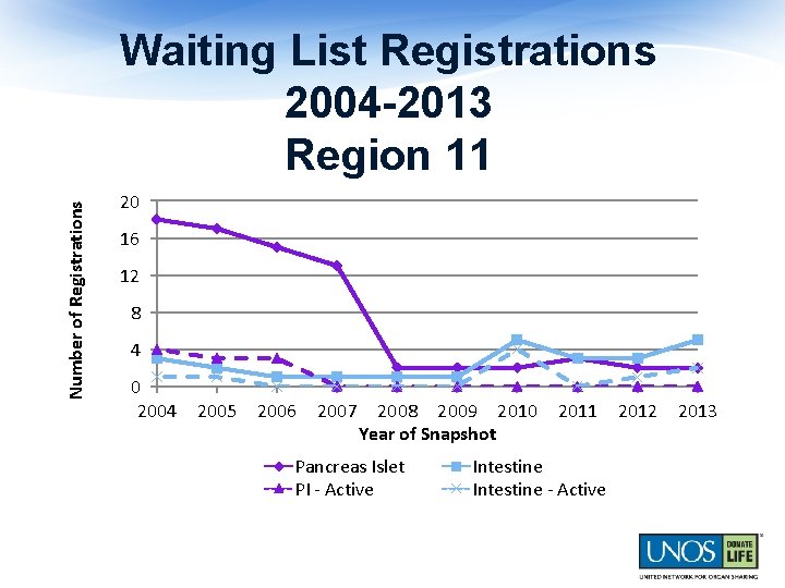 Number of Registrations Waiting List Registrations 2004 -2013 Region 11 20 16 12 8