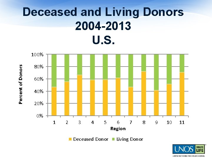 Deceased and Living Donors 2004 -2013 U. S. Percent of Donors 100% 80% 60%