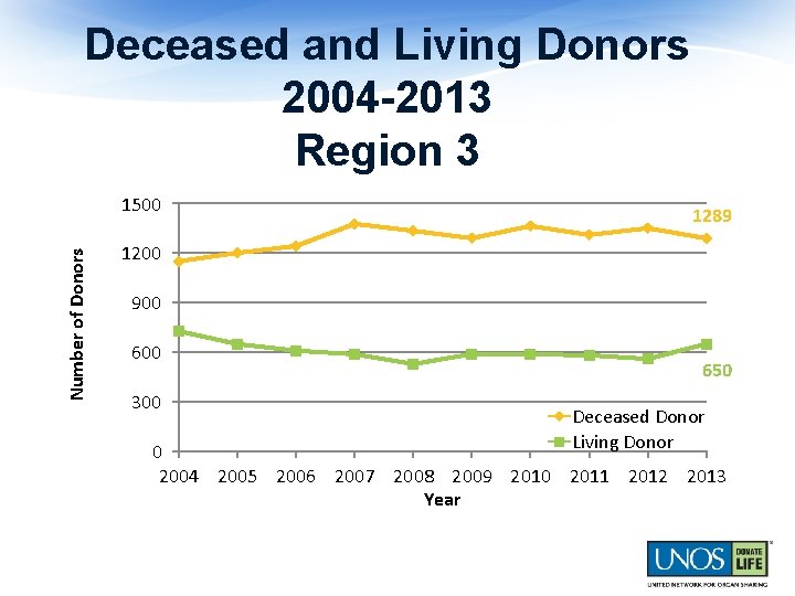 Deceased and Living Donors 2004 -2013 Region 3 Number of Donors 1500 1289 1200