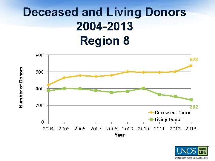 Deceased and Living Donors 2004 -2013 Region 8 Number of Donors 800 672 600