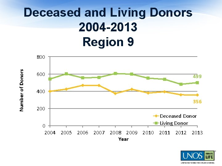 Deceased and Living Donors 2004 -2013 Region 9 Number of Donors 800 600 499